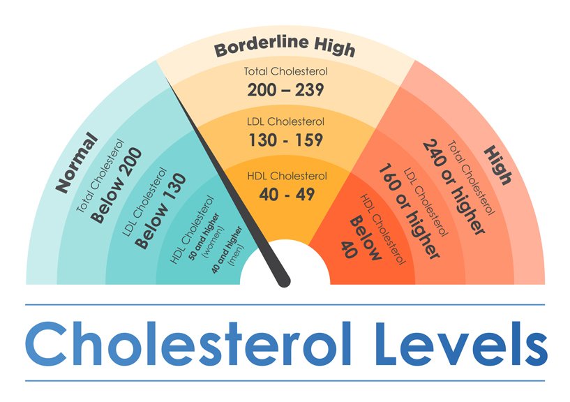 Ways To Lower High Cholesterol Levels